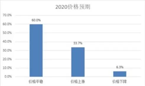 2020價格預(yù)期.JPG
