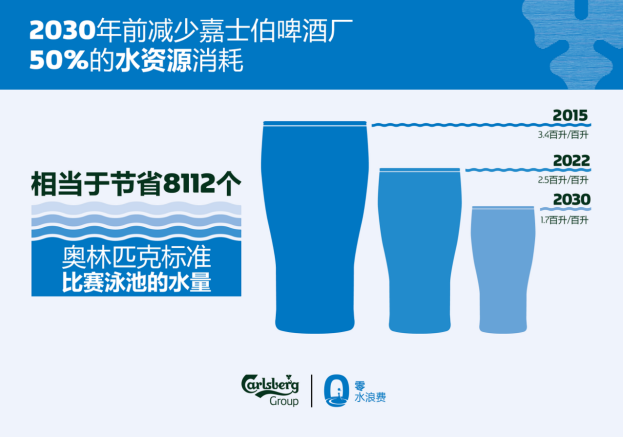 重慶啤酒大竹林酒廠,兩年節(jié)水18萬噸.png